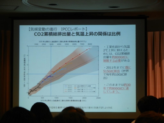 CO2と気候上昇